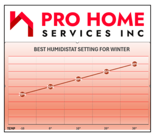 Graph showing optimal winter humidistat settings by temperature.