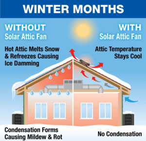Comparison of attic with and without solar fan.