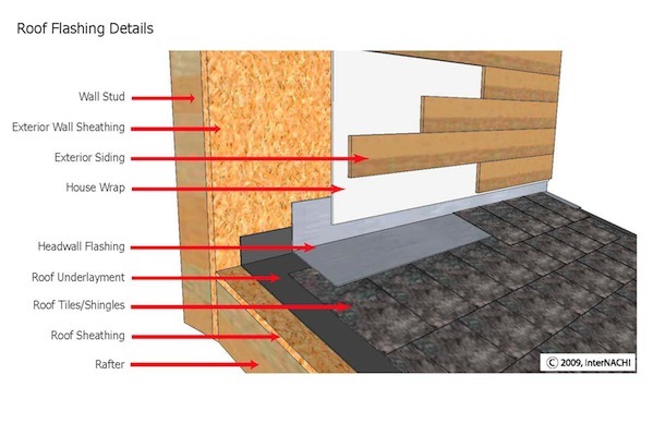 Diagram showing components of roof flashing construction.