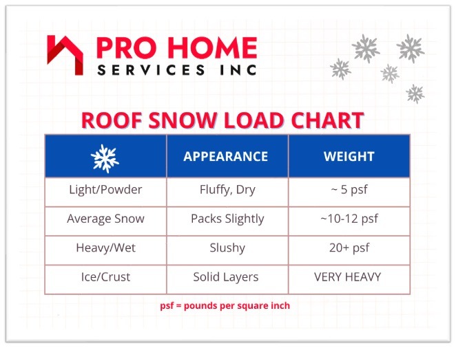 Roof snow load chart by Pro Home Services.