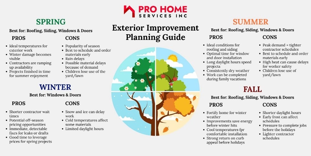 Seasonal exterior improvement planning guide for home services.